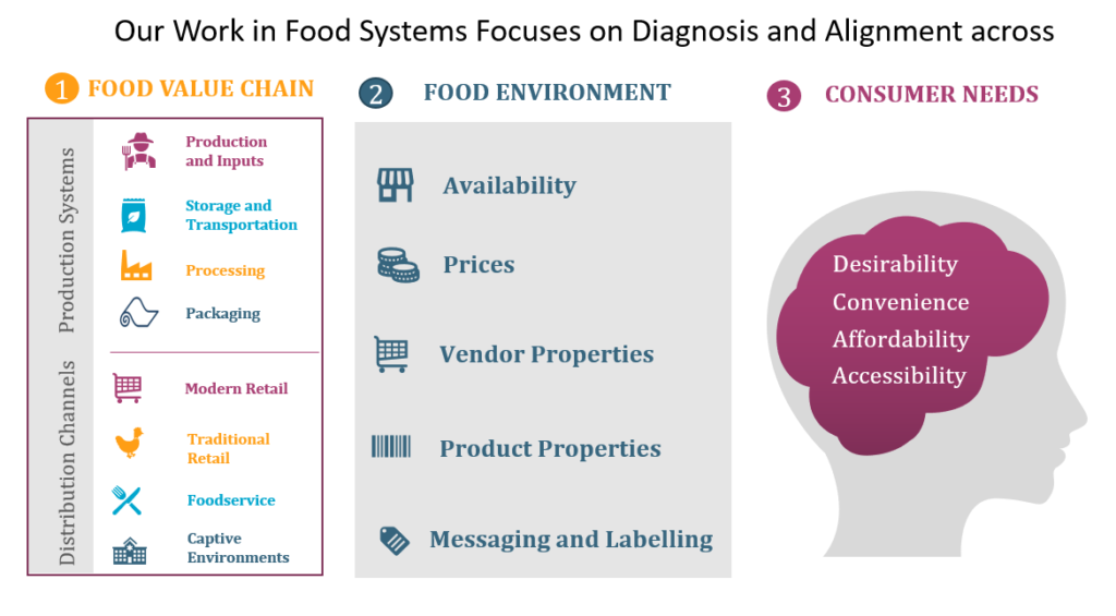 Euromonitor’s Approach to Food Systems Focuses on Diagnosis and Alignment Across