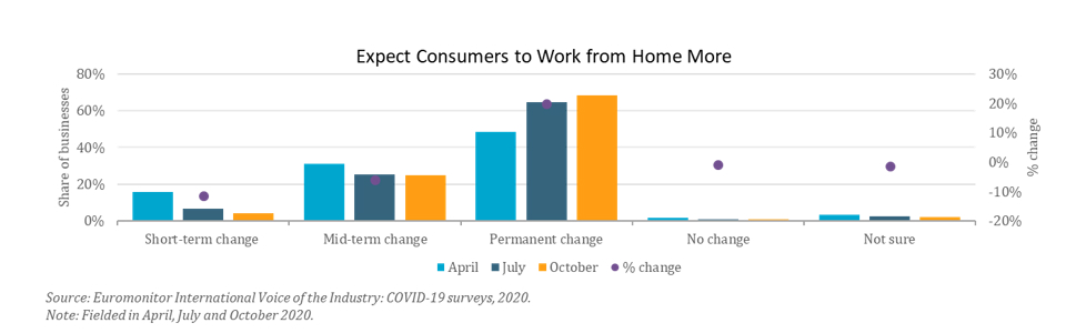 Remote working is likely to be a permanent change post COVID-19