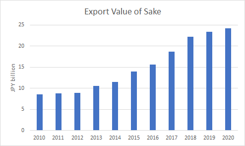 Export Value of Sake, Japan