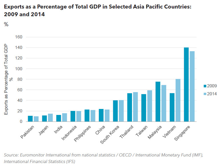 Exports as a Percentage of Total GDP in Selected Asia Pacific Countries
