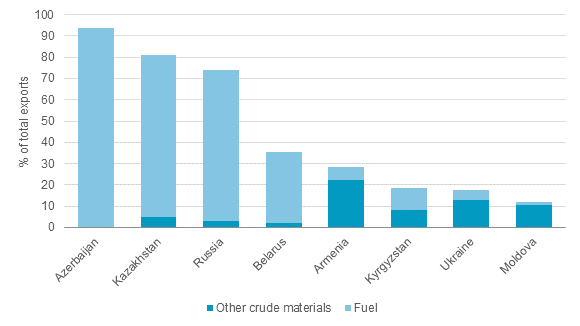 Exports of Crude Materials from CIS Economies 2014
