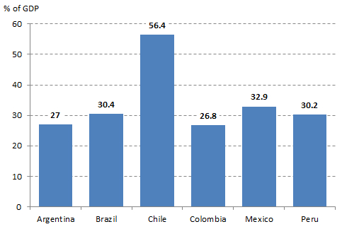 External debt in latin american countries in 2014