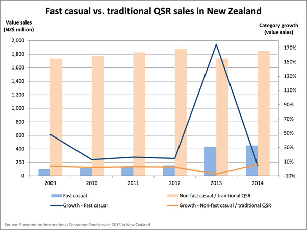 Fast-Casual-vs-traditional-qsr-Sales-in-new-zealand