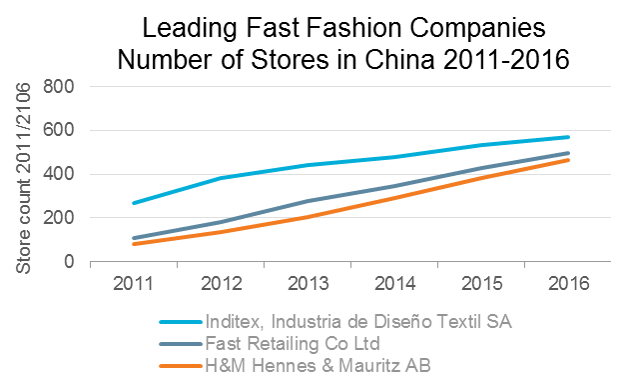 leading fast fashion companies in China