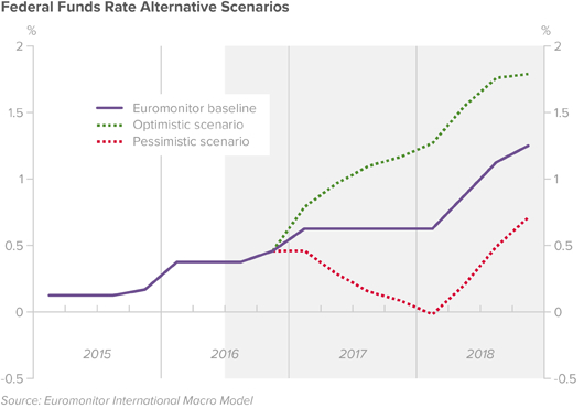 federal-funds-rate-alternative-scenarios
