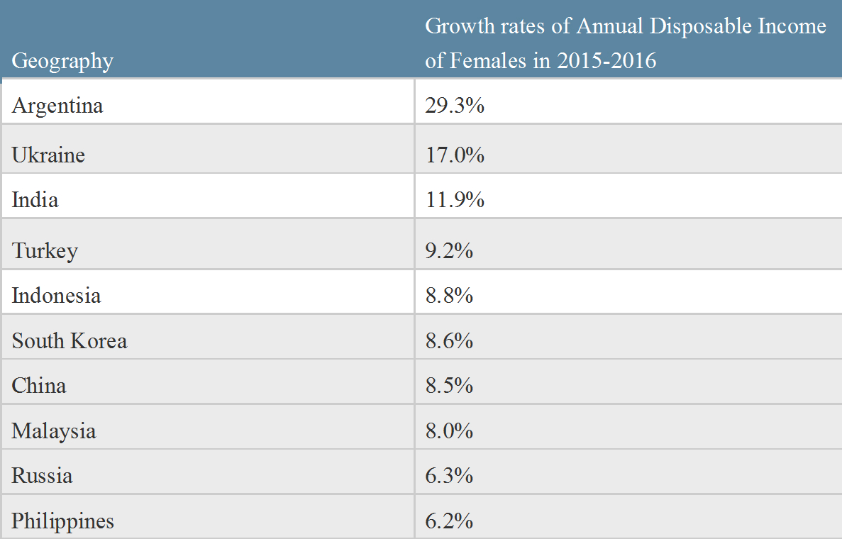 female disposable income growth rates