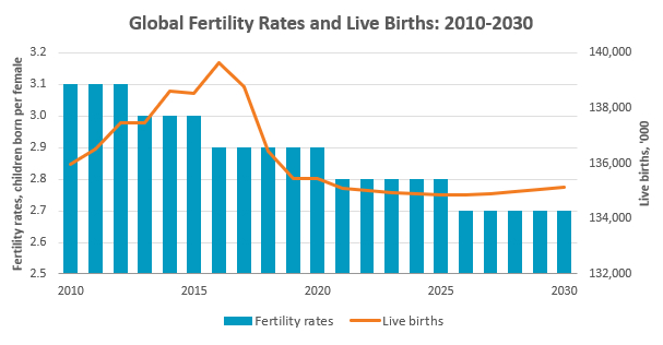 Global Fertility Rates 2010 - 2030