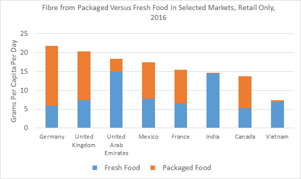 fibre from packaged versus fresh food in select markets 2016