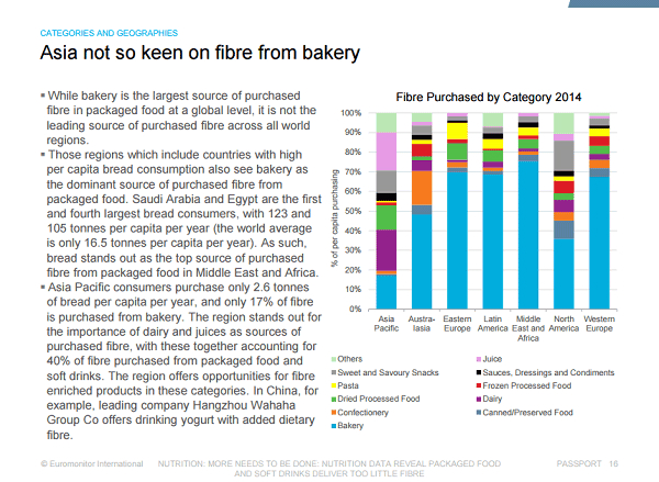 Fibre-intake-from-Bakery-in-Asia