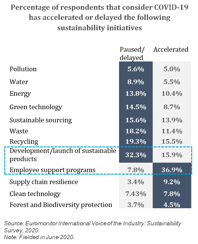 COVID-19 Impact on Sustainability Initiatives