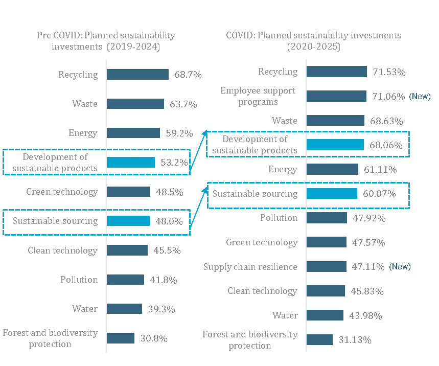 Priorities in Sustainability Investments: Before and After COVID-19
