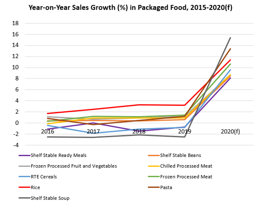 Chart showing year-on-year sales of packaged food