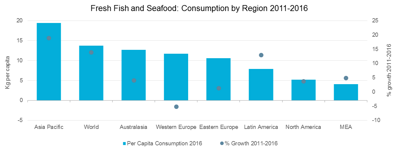 fresh fish and seafood by consumption in regions