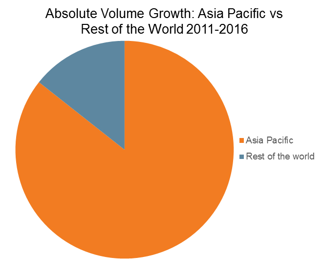 absolute volume growth, asia pacific versus the rest of the world