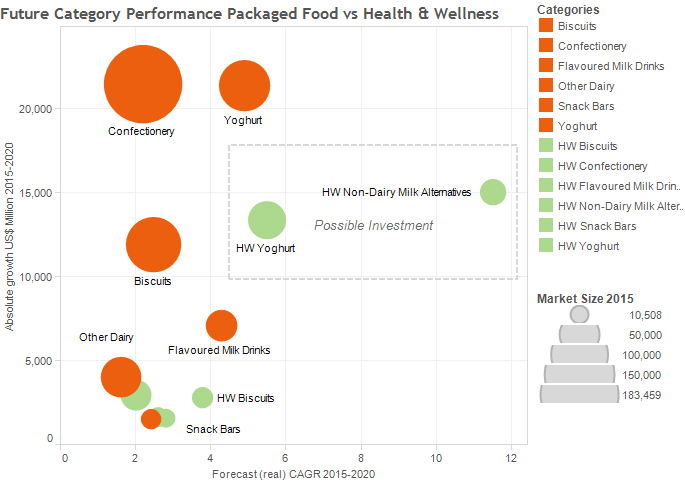 future category performance packaged food v health and wellness