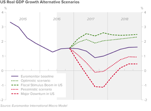 gdp-alternative-growth-scenarios
