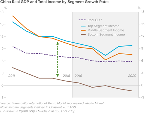 gdp-income-segments-china