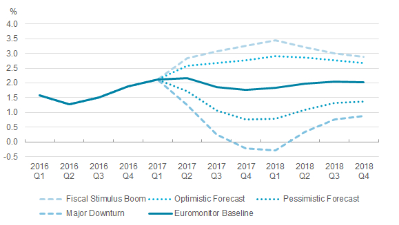This chart outlines forecast gdp growth rates through Q4 2018 in the case of a fiscal stimulus boom, an optimistic forecast, a pessimistic forecast and a major downturn benchmarked against the Euromonitor baseline forecast.