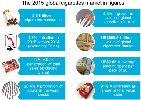 Global Cigarette market