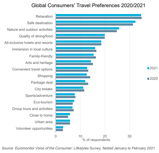 Travel Preferences