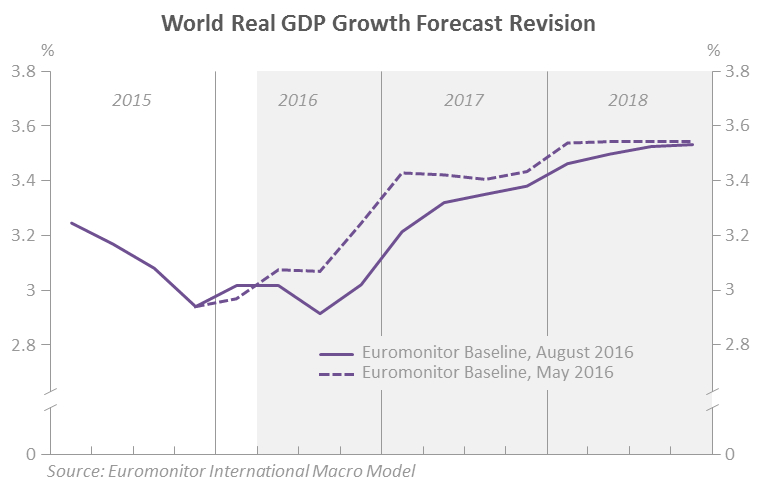 global-economic-forecasts