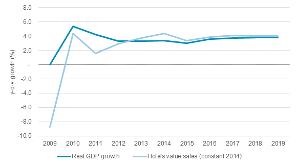 Global-Growth-GDP-and-Hotels-Sales-2009-2019