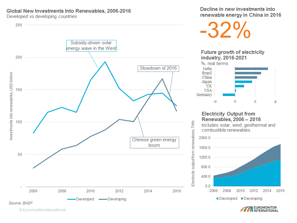 global new investments in renewables 2006-2016 developed vs developing countries. Decline in new investments into renewable energy in china in 2016 -32%. future growth of electricity industry 2016-2021, electricity output from renewables 2006-2016.