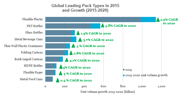 global leading pack types