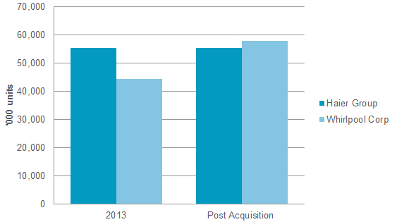Global Major Appliances Shares Comparison 2013 – Haier Group vs Whirlpool Corp