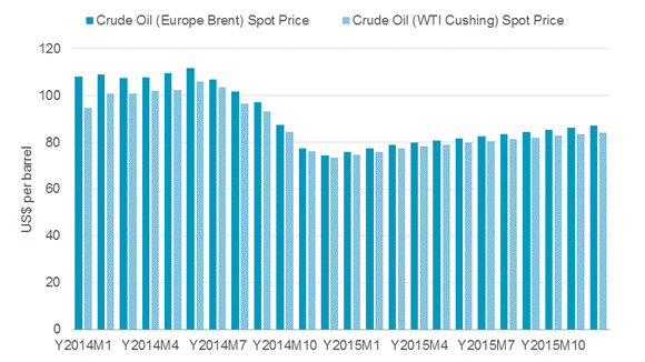 Global-Oil-Prices-January-2014-–-December-2015