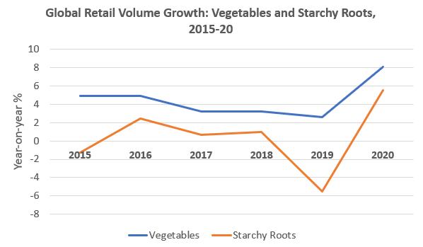 Global Retail Volume Growth: Vegetables and Starchy Roots, 2015-20