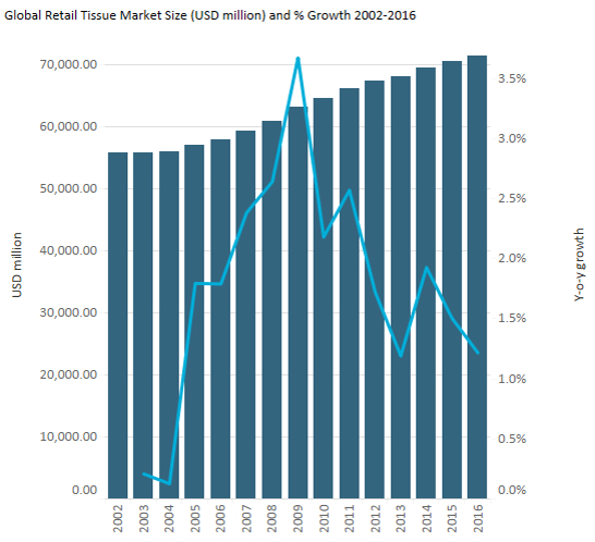 global retail tissue market size