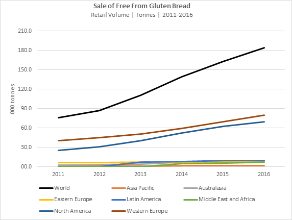 Sales of free from gluten bread growth by retail volume in tonnes over 2011-2016 period