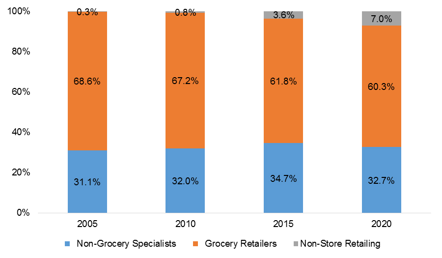 gorcery non-grocery non-store retailing in India