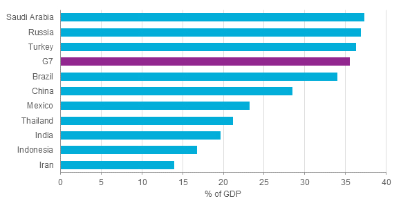 Government Revenues as percentage of GDP in 2014