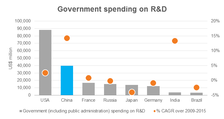 government spending r and d