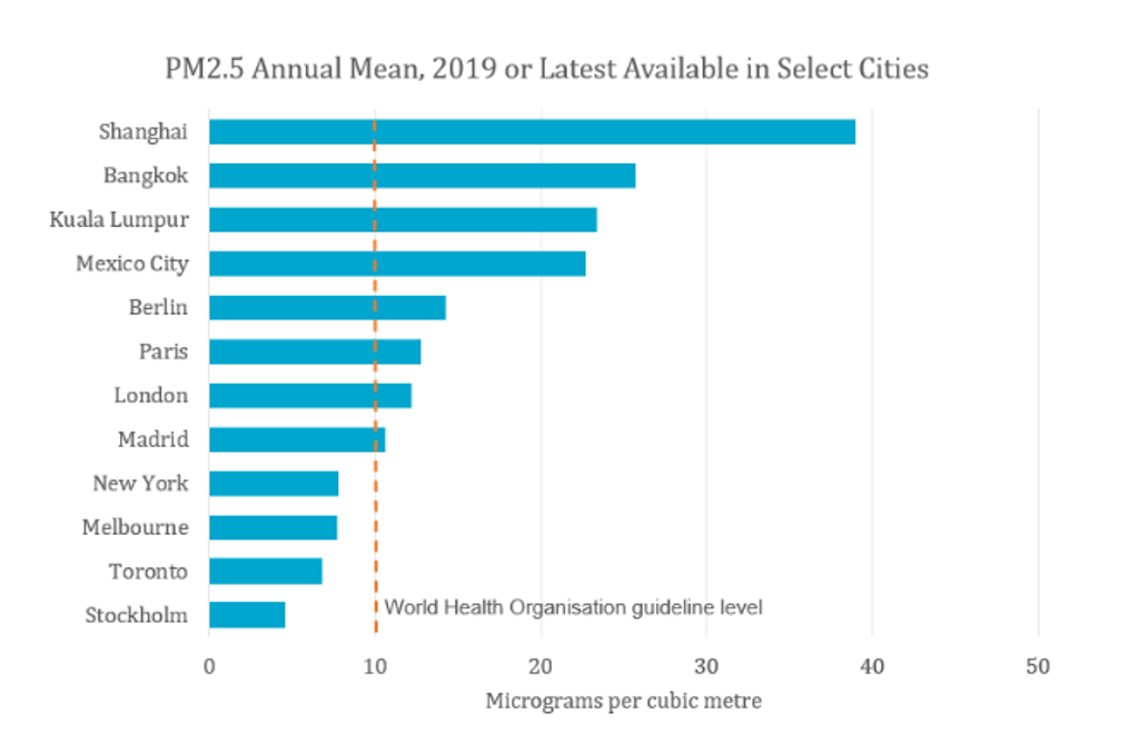 Annual mean cities