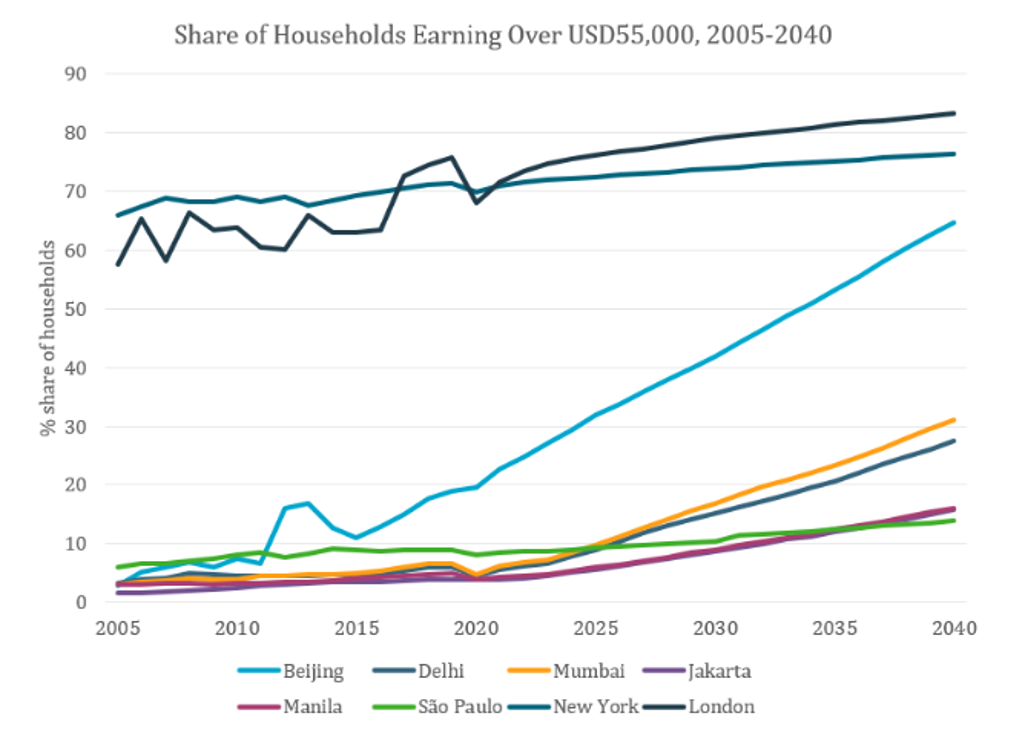 Share of households