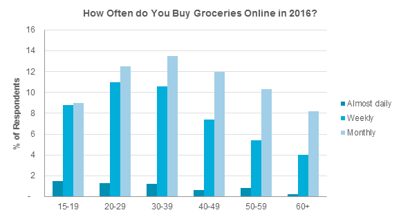 how often do you buy groceries online