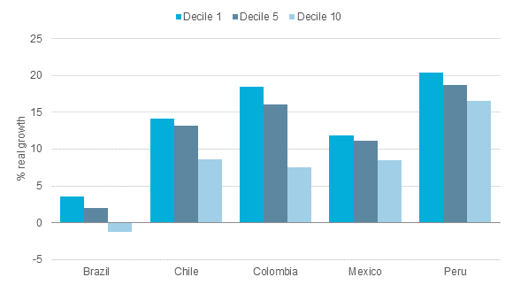 growth in disposable income in latin america