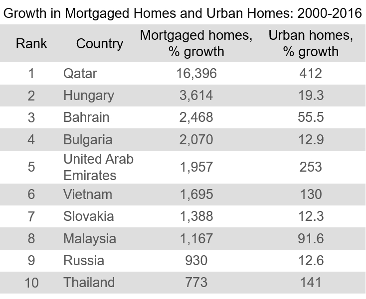 Growth in Mortgaged Homes and Urban Homes