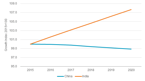 Growth Index of the Working-Age Population in China and India 2015-2020