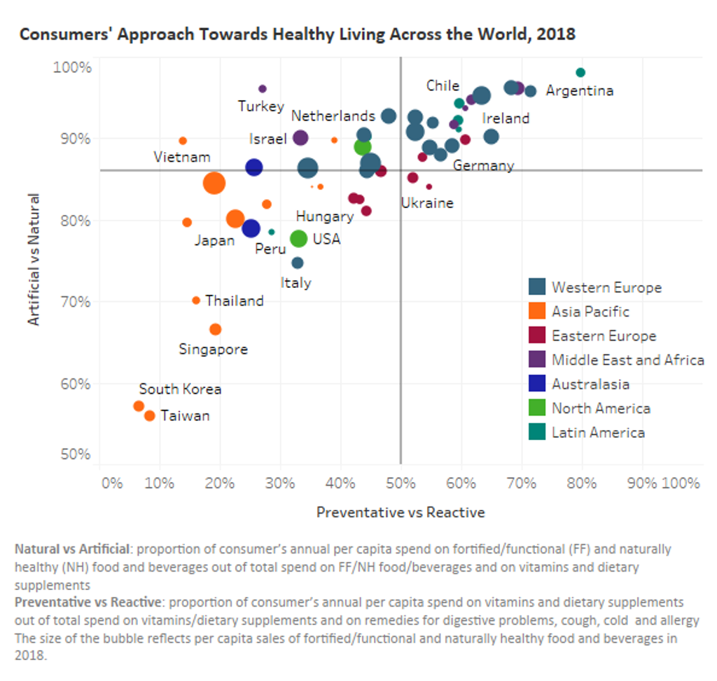 Graph showing consumer health preferences