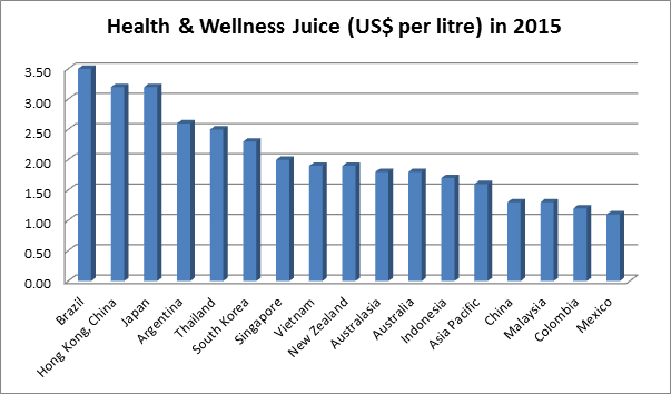 Health-and-Wellness-Juice-Sales-Global-Markets-2015