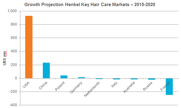 Henkel Hair care Growth Projection