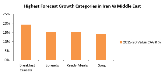 high-forecast-growth-categories-iran