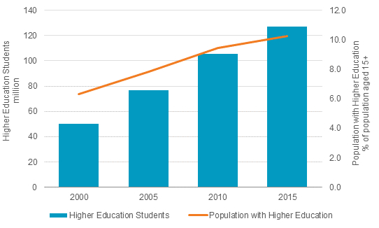 Higher Education Students and population in emerging markets 2000 to 2015