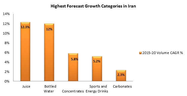 highest-forecast-growth-categories-in-iran