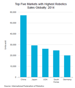 highest-robotics-sales