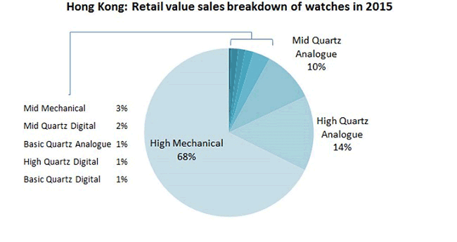 HK-retail-value-sales-breakdown-of-watches-in-2015